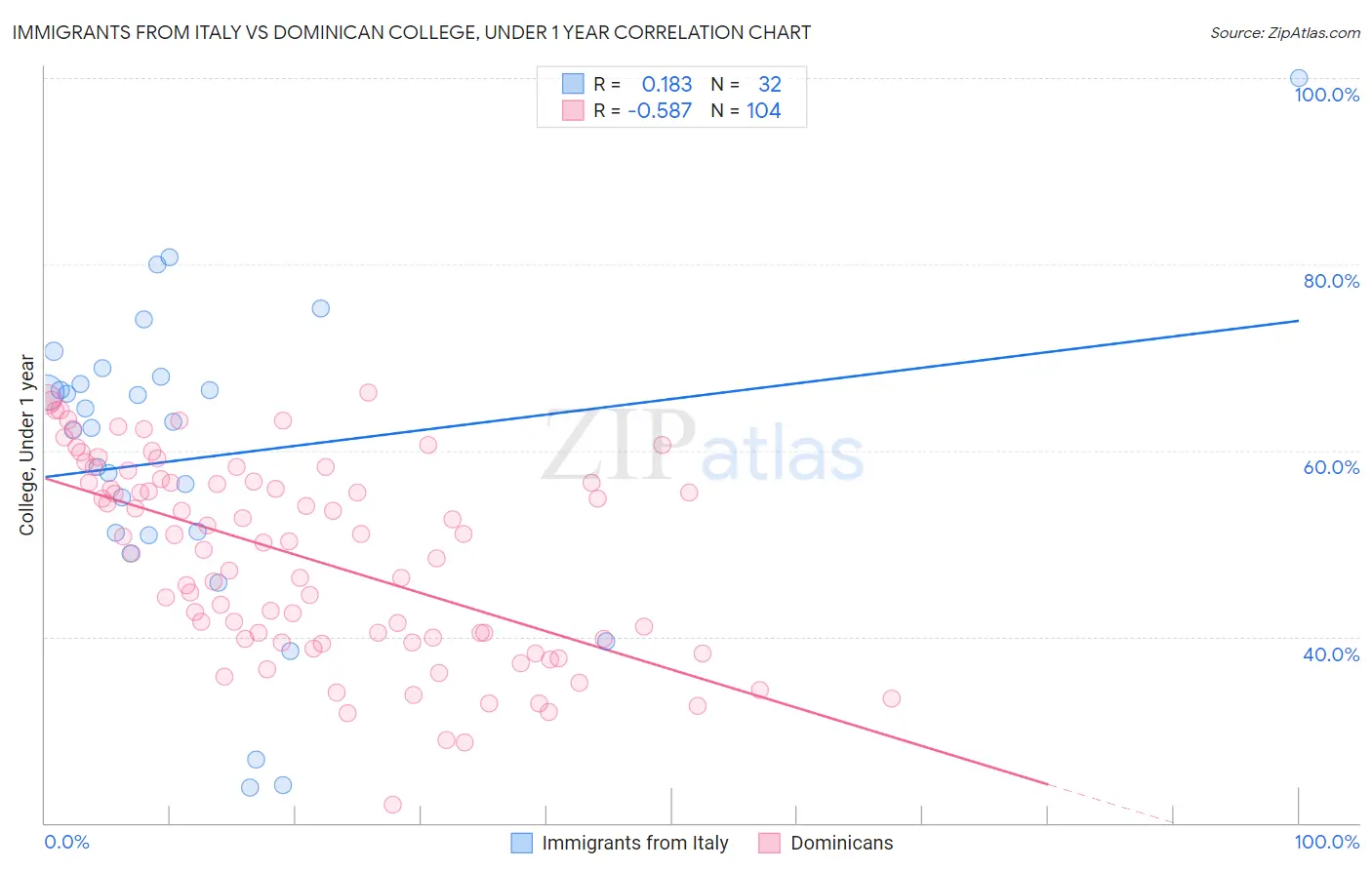 Immigrants from Italy vs Dominican College, Under 1 year