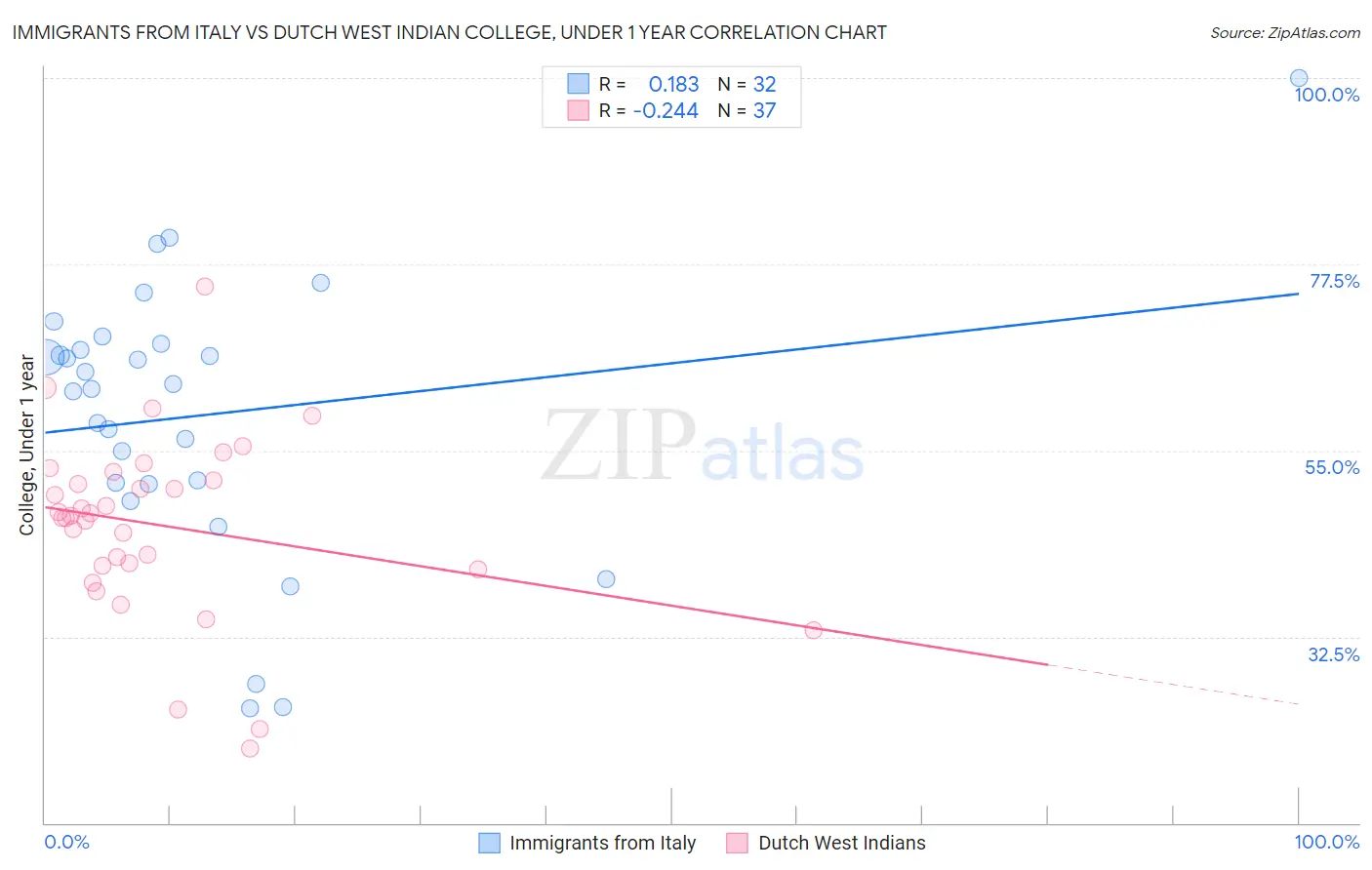 Immigrants from Italy vs Dutch West Indian College, Under 1 year