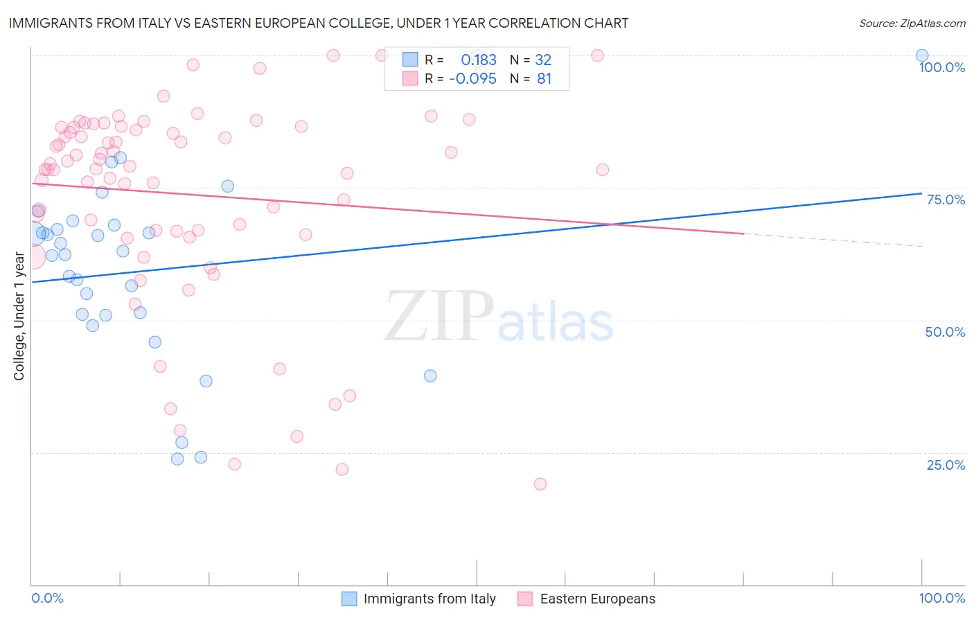 Immigrants from Italy vs Eastern European College, Under 1 year