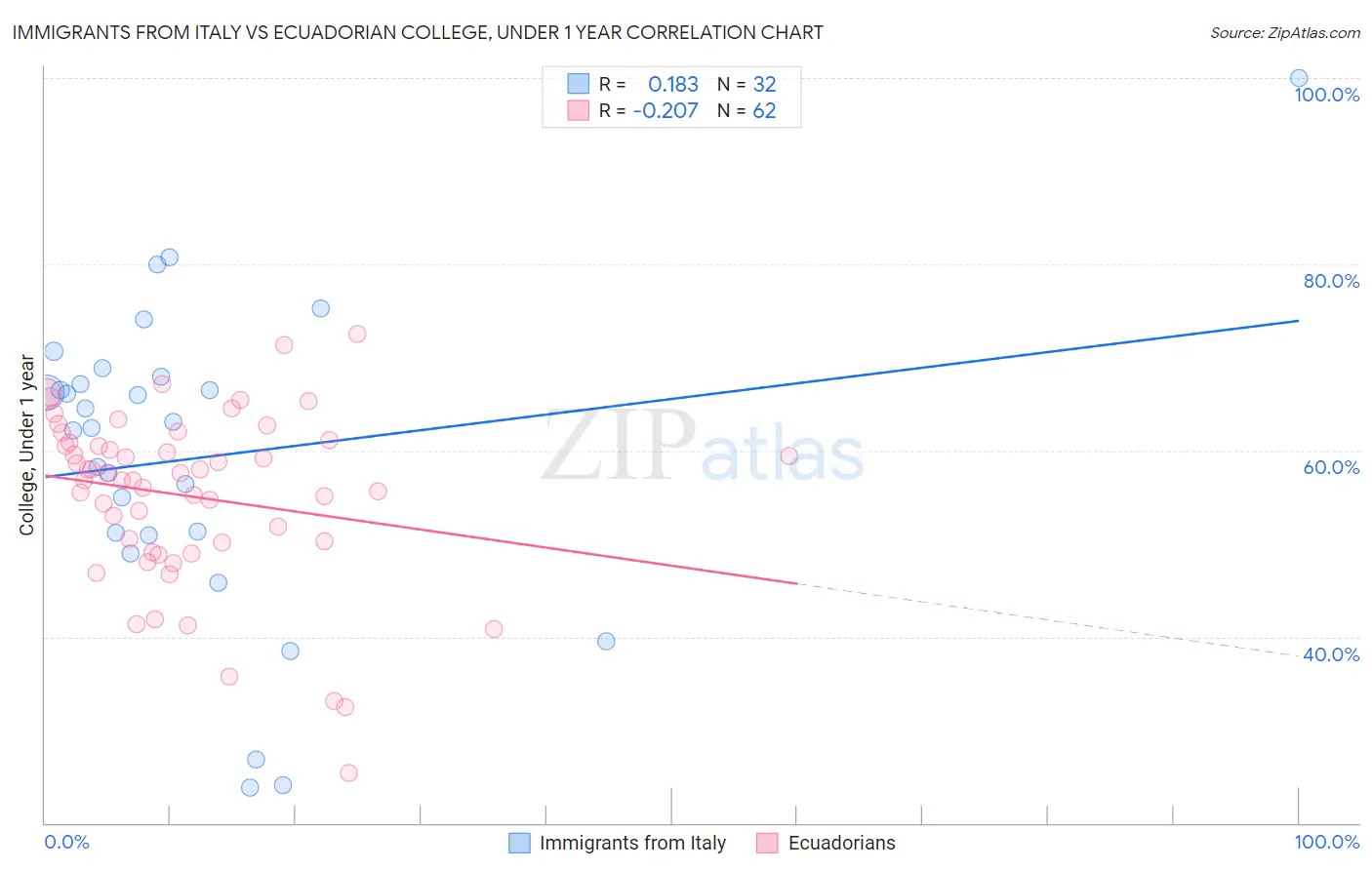 Immigrants from Italy vs Ecuadorian College, Under 1 year