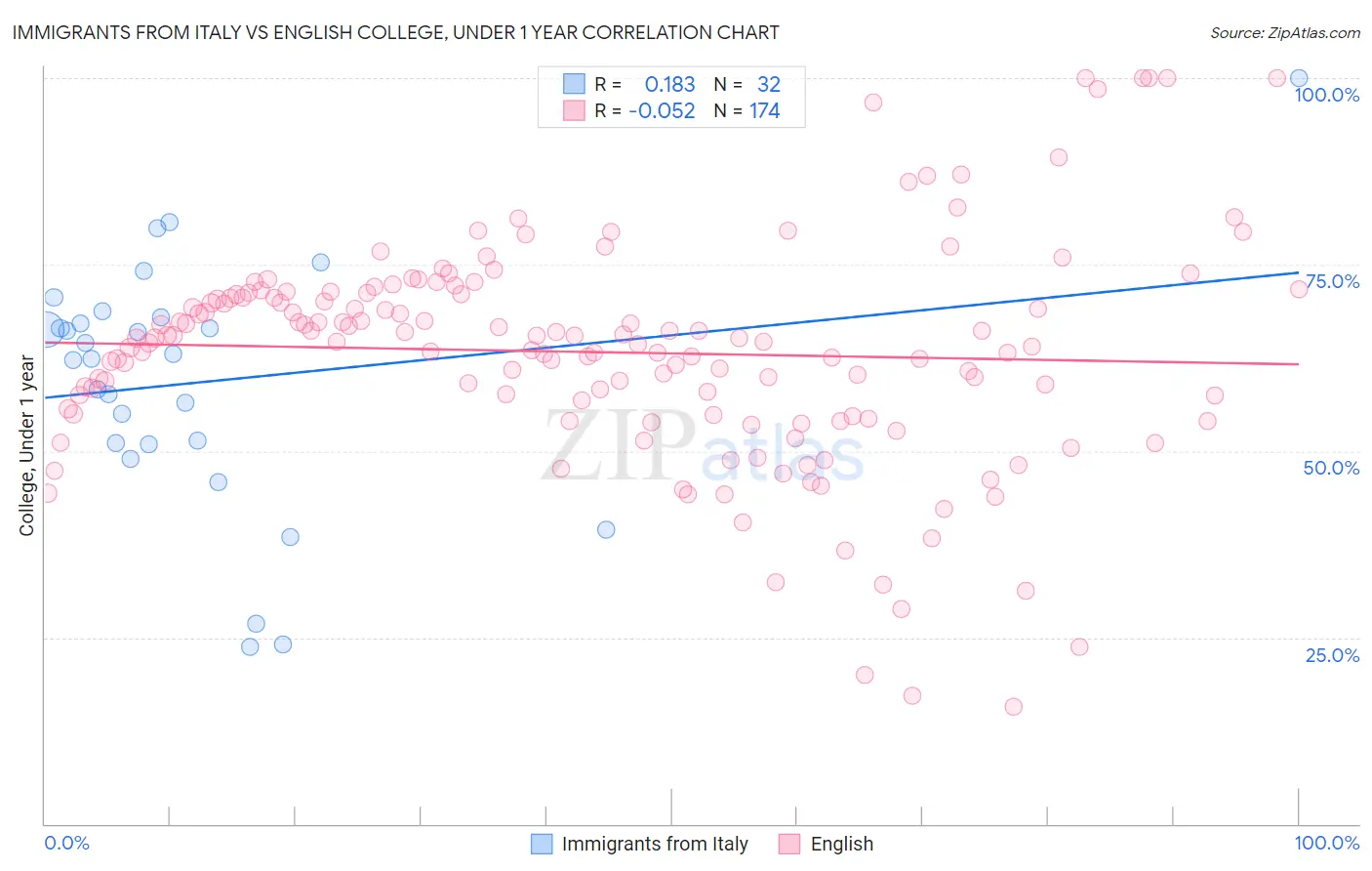 Immigrants from Italy vs English College, Under 1 year