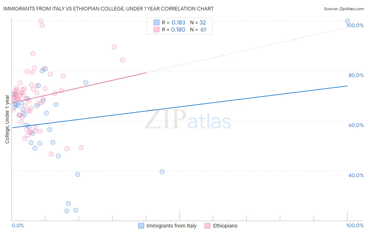 Immigrants from Italy vs Ethiopian College, Under 1 year
