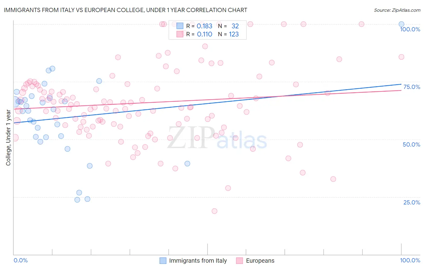 Immigrants from Italy vs European College, Under 1 year