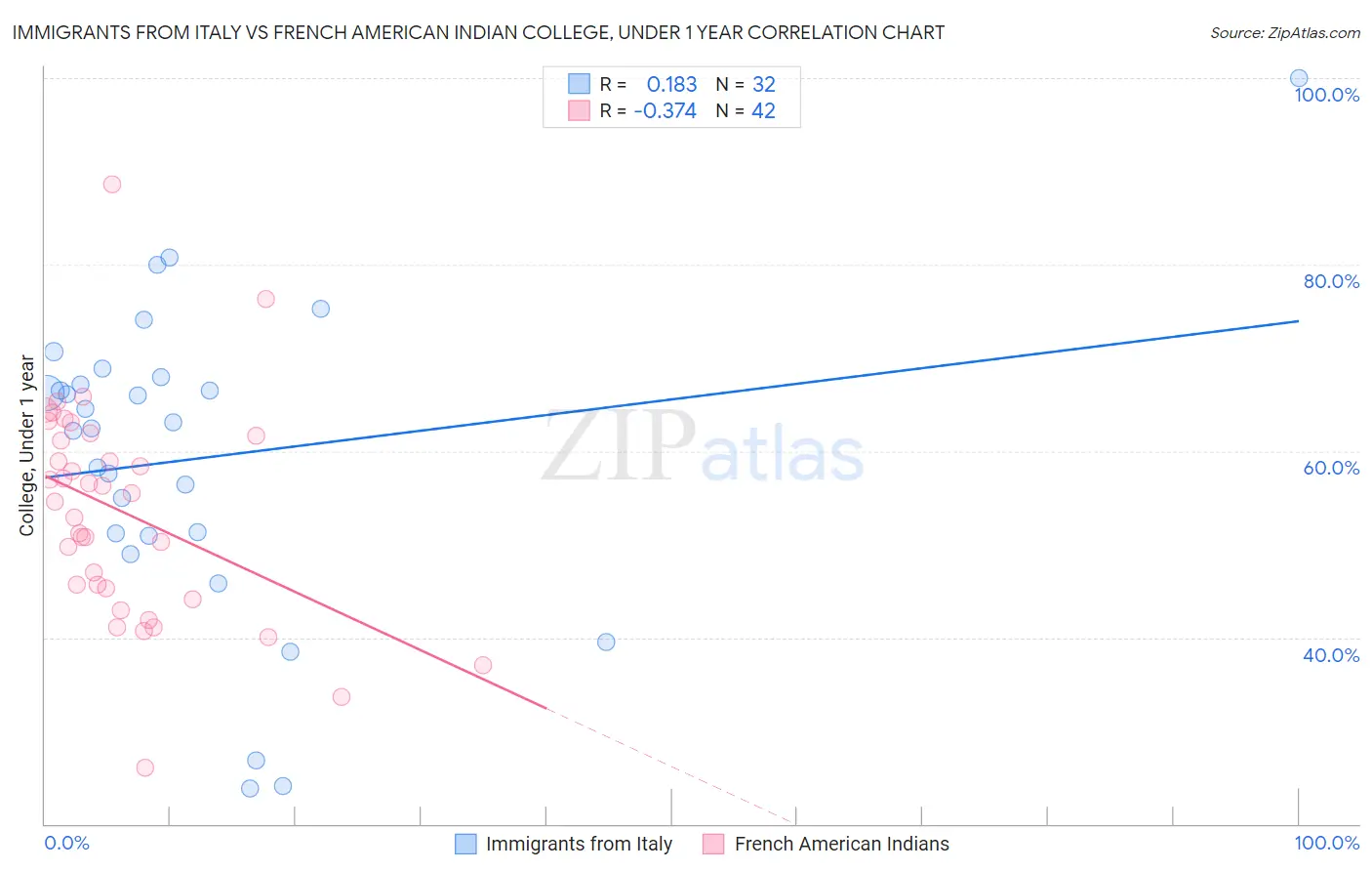Immigrants from Italy vs French American Indian College, Under 1 year