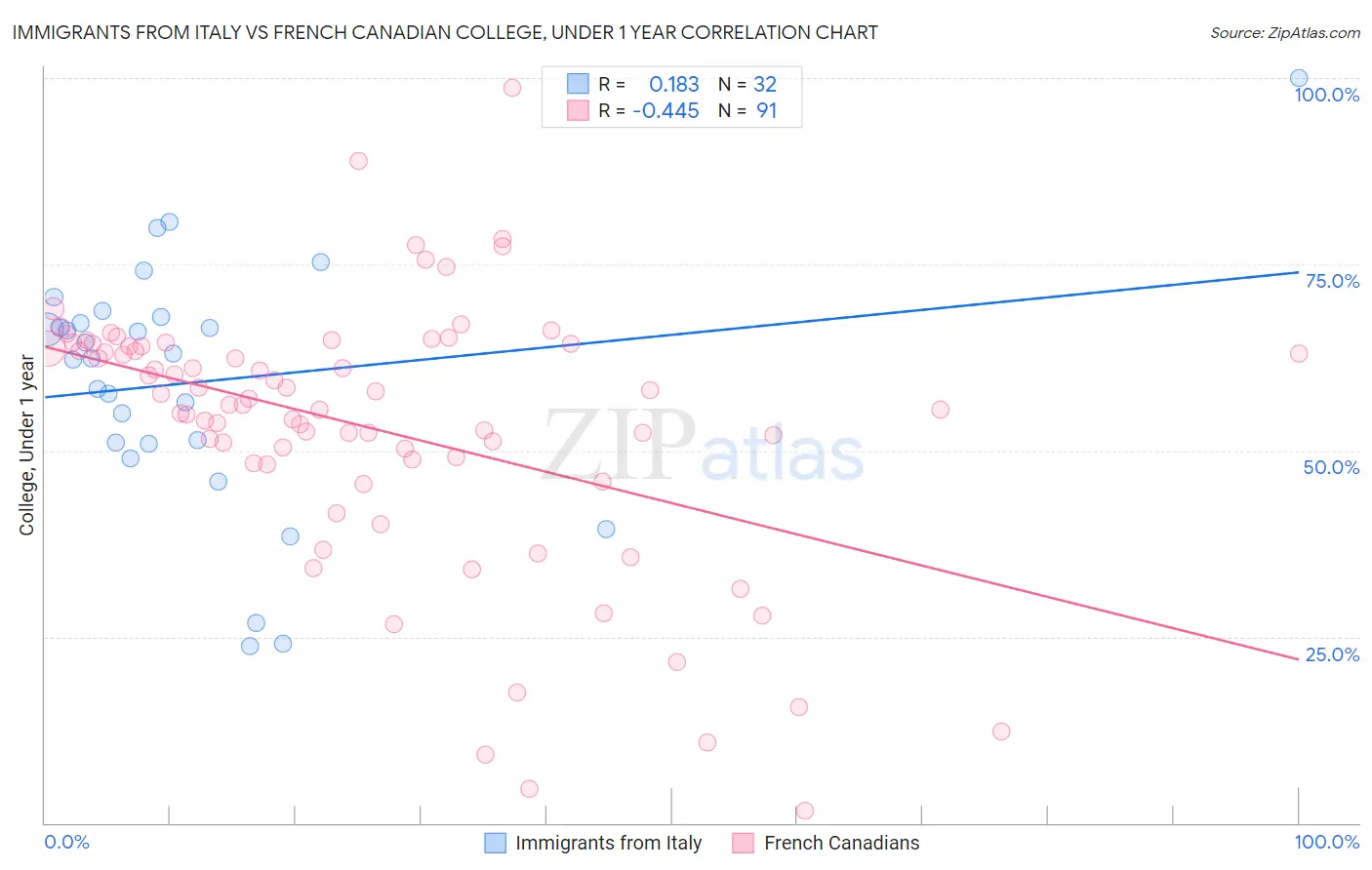 Immigrants from Italy vs French Canadian College, Under 1 year