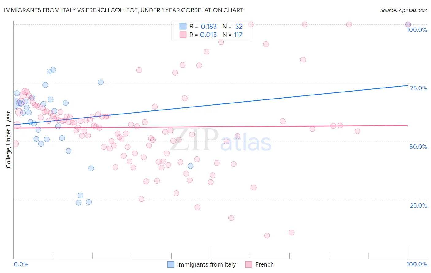 Immigrants from Italy vs French College, Under 1 year