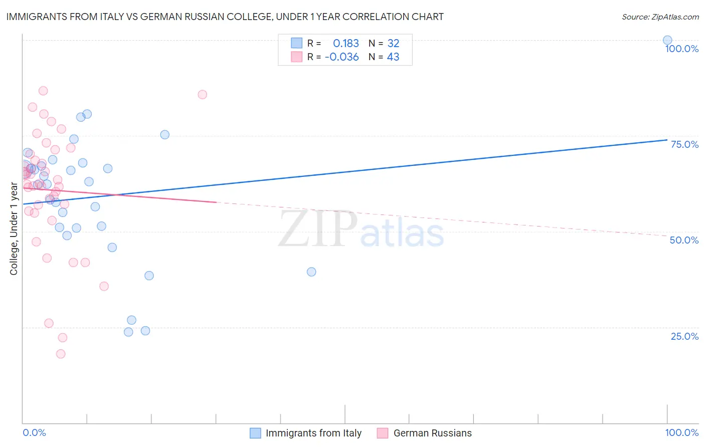 Immigrants from Italy vs German Russian College, Under 1 year
