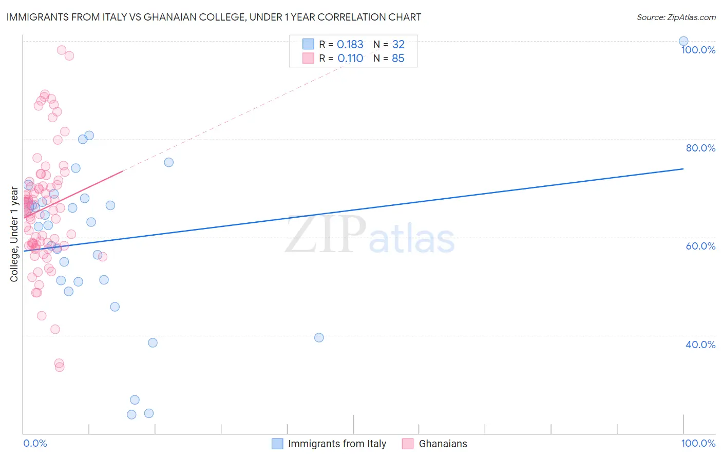 Immigrants from Italy vs Ghanaian College, Under 1 year