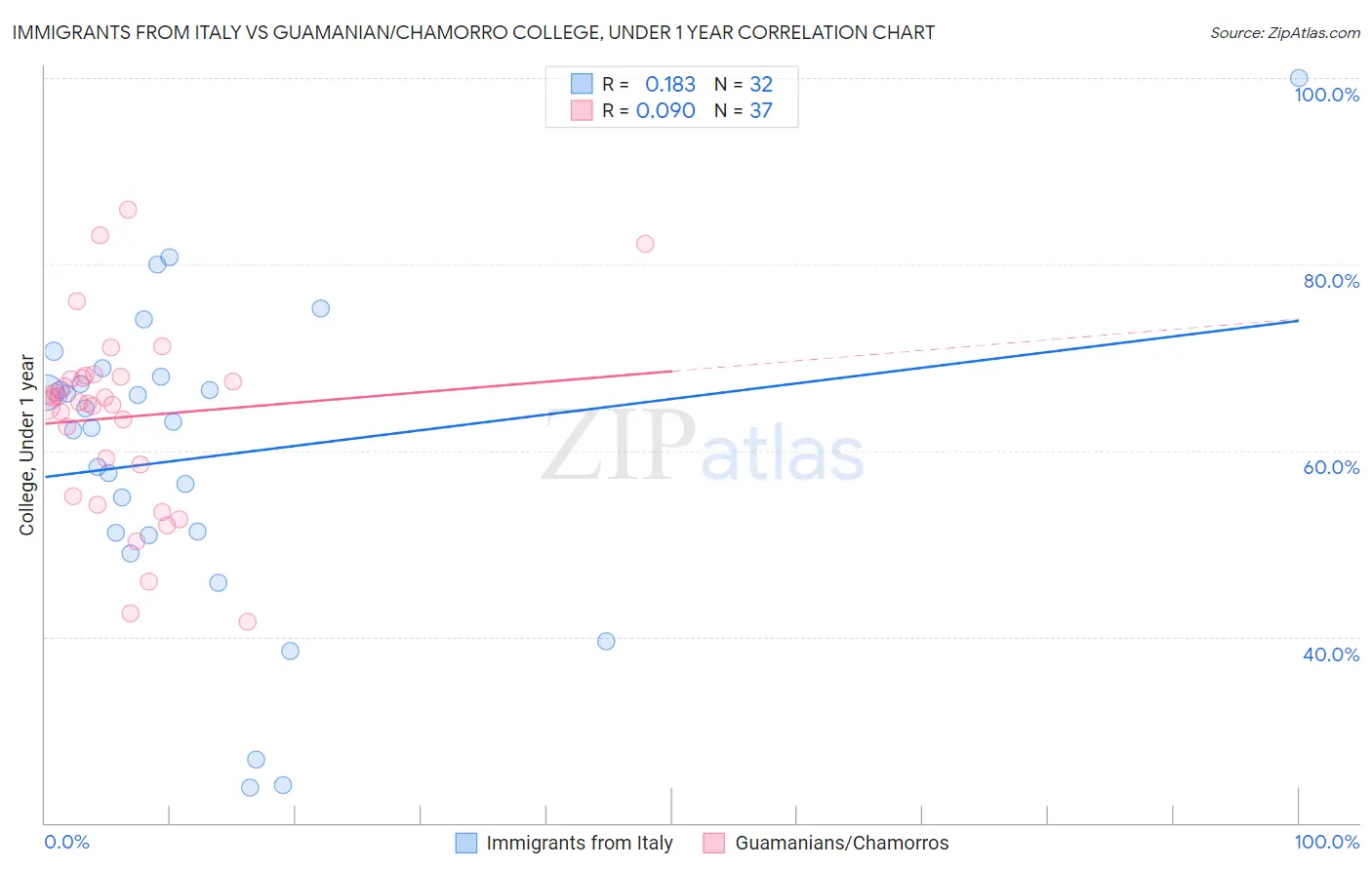 Immigrants from Italy vs Guamanian/Chamorro College, Under 1 year