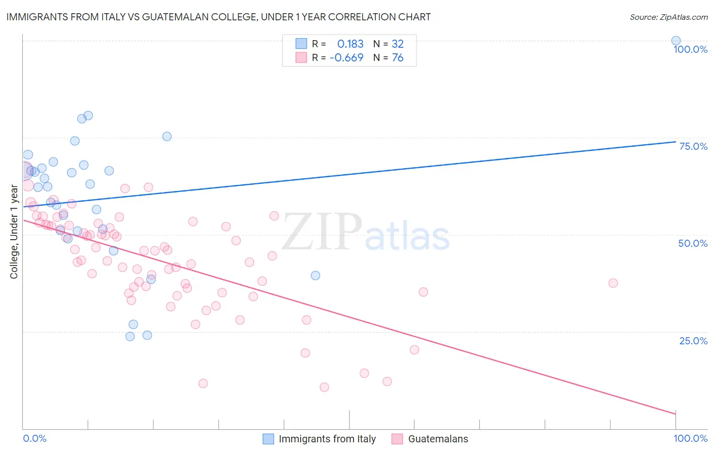 Immigrants from Italy vs Guatemalan College, Under 1 year