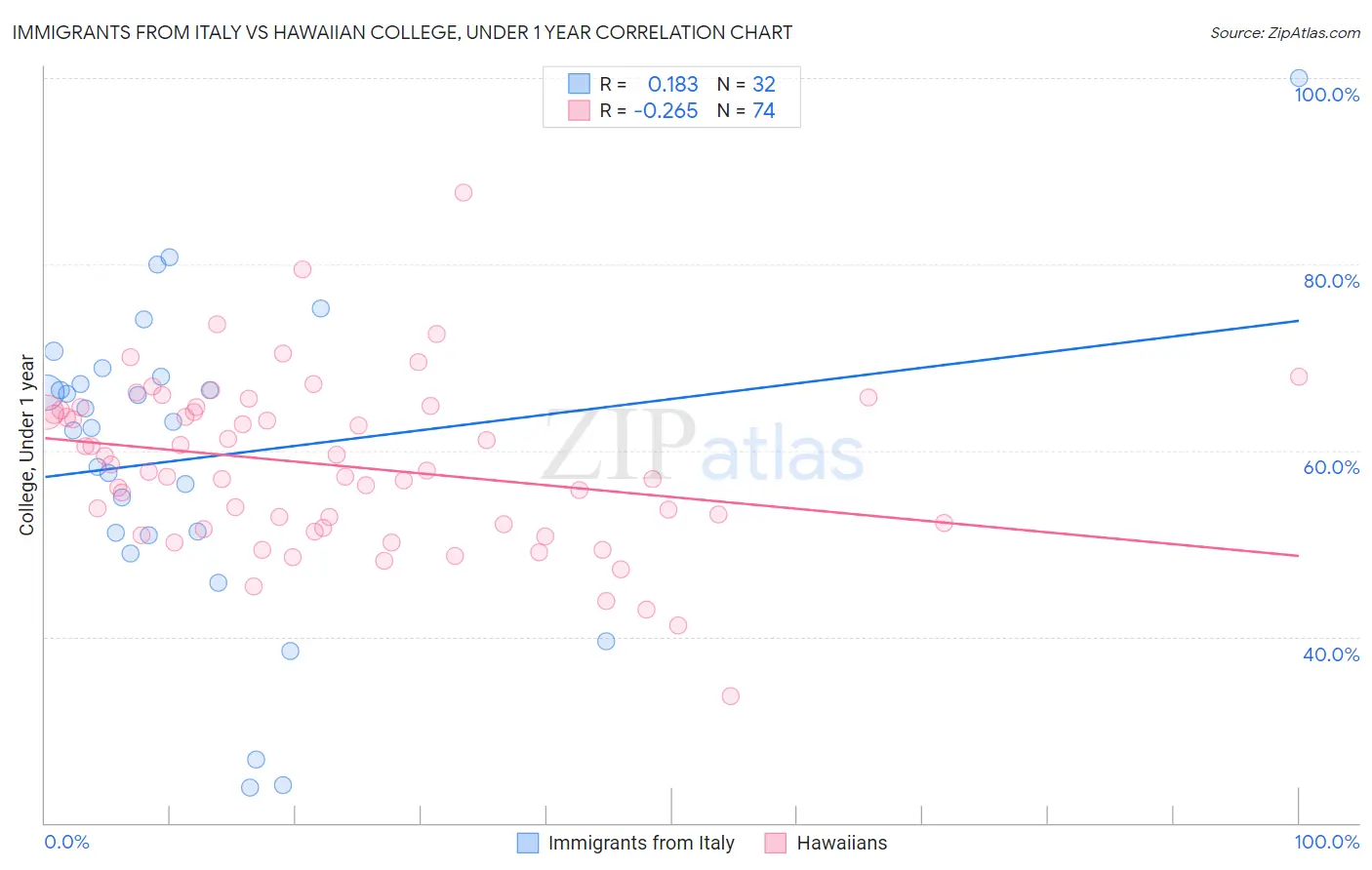 Immigrants from Italy vs Hawaiian College, Under 1 year