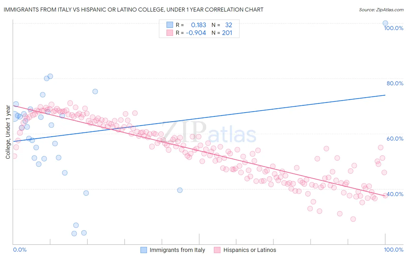 Immigrants from Italy vs Hispanic or Latino College, Under 1 year