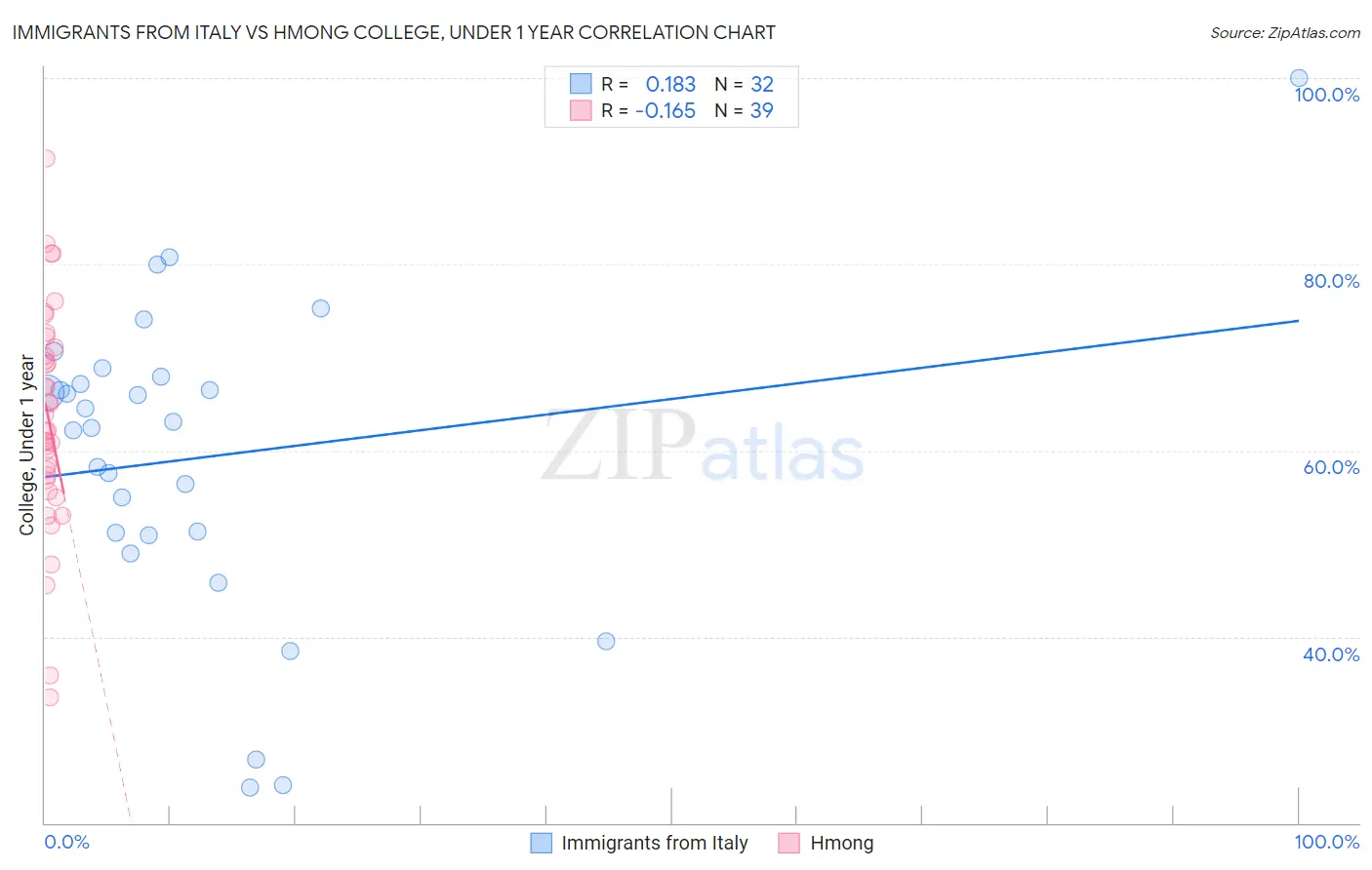 Immigrants from Italy vs Hmong College, Under 1 year
