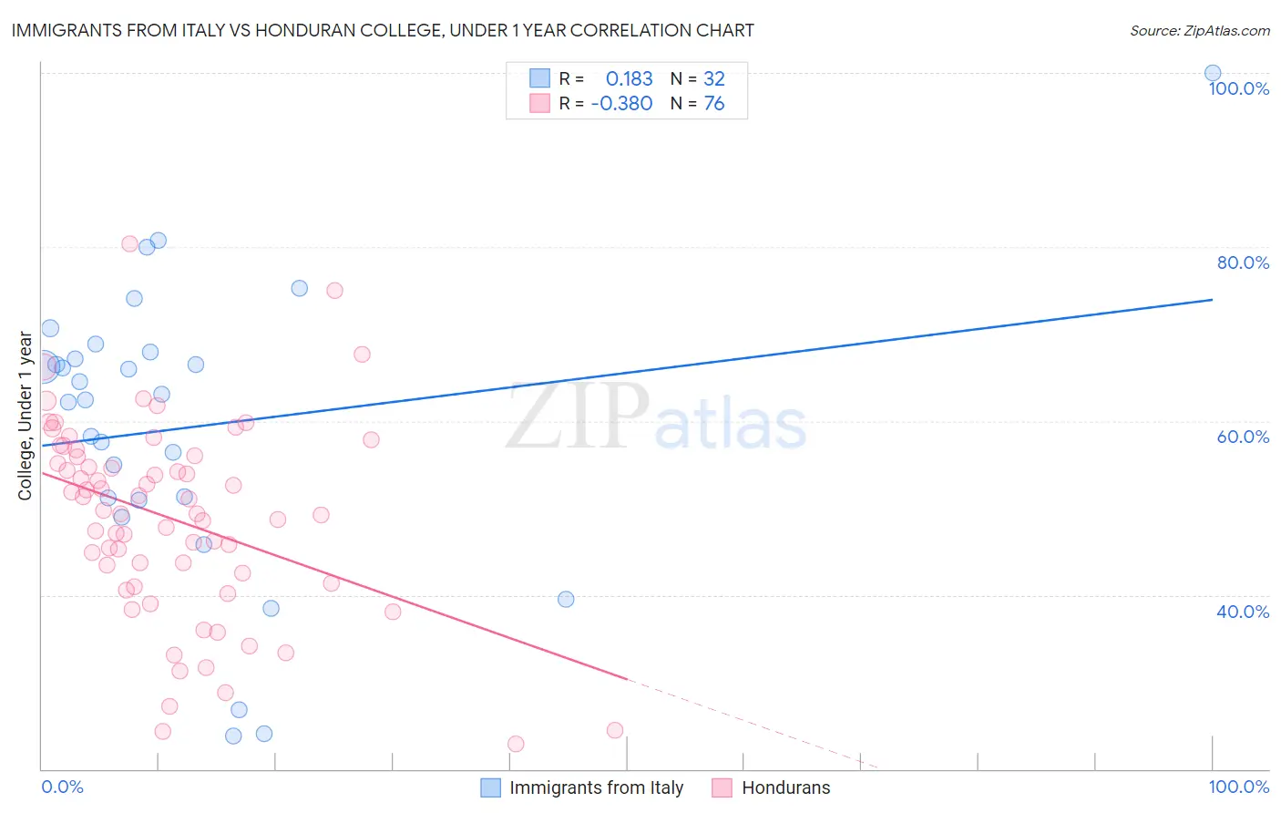Immigrants from Italy vs Honduran College, Under 1 year