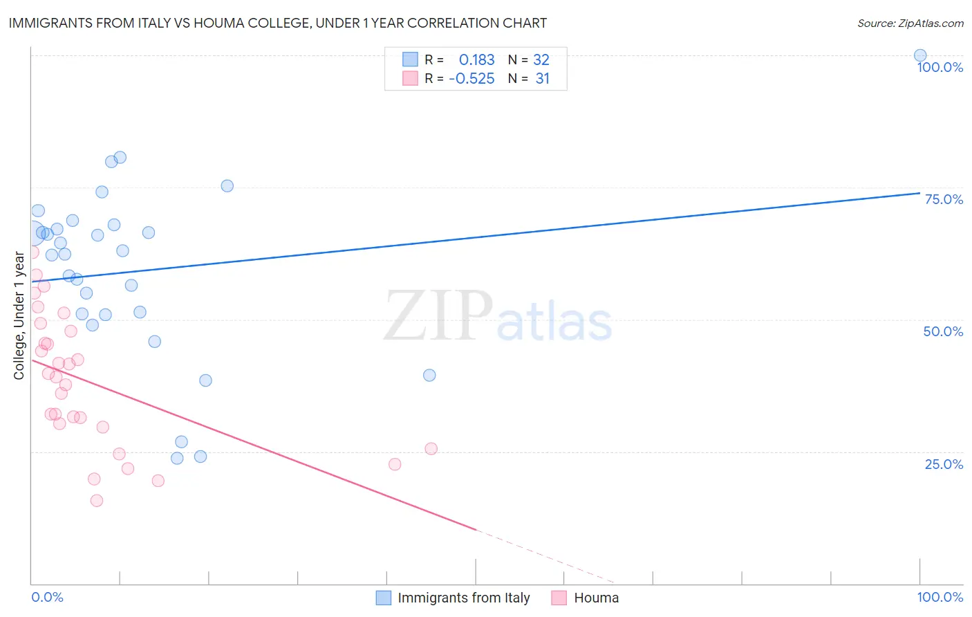 Immigrants from Italy vs Houma College, Under 1 year