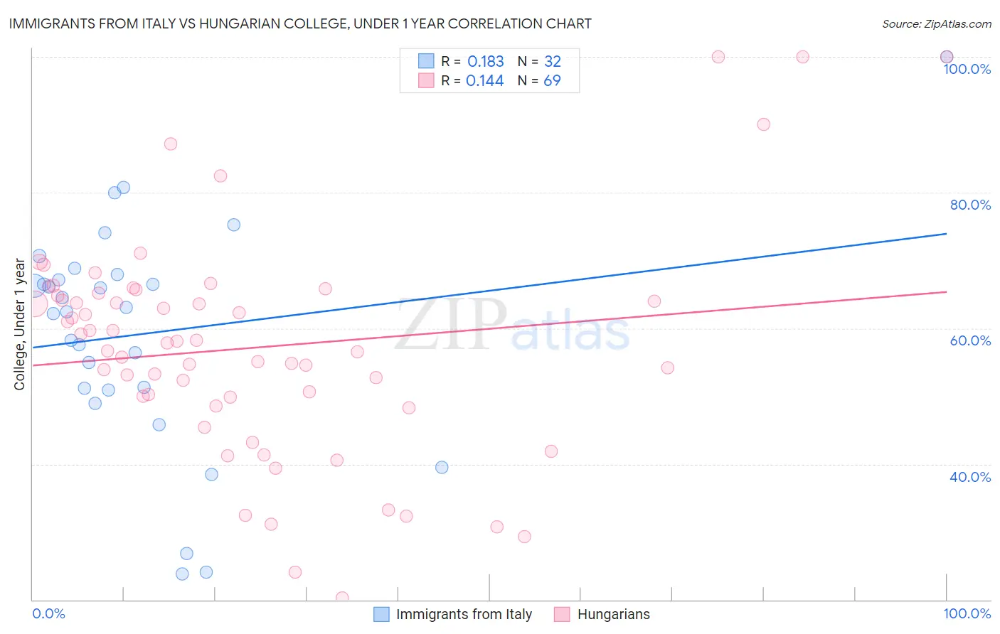 Immigrants from Italy vs Hungarian College, Under 1 year