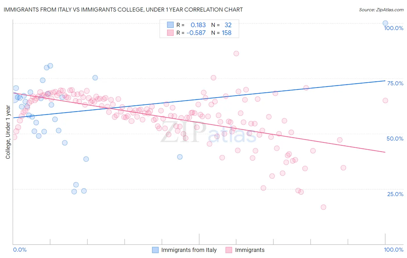 Immigrants from Italy vs Immigrants College, Under 1 year