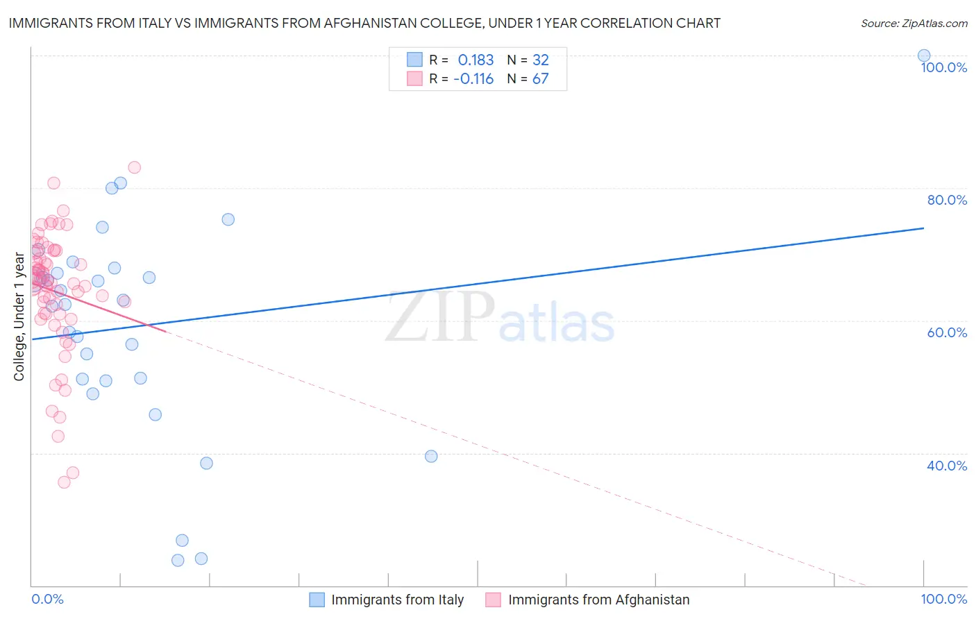 Immigrants from Italy vs Immigrants from Afghanistan College, Under 1 year