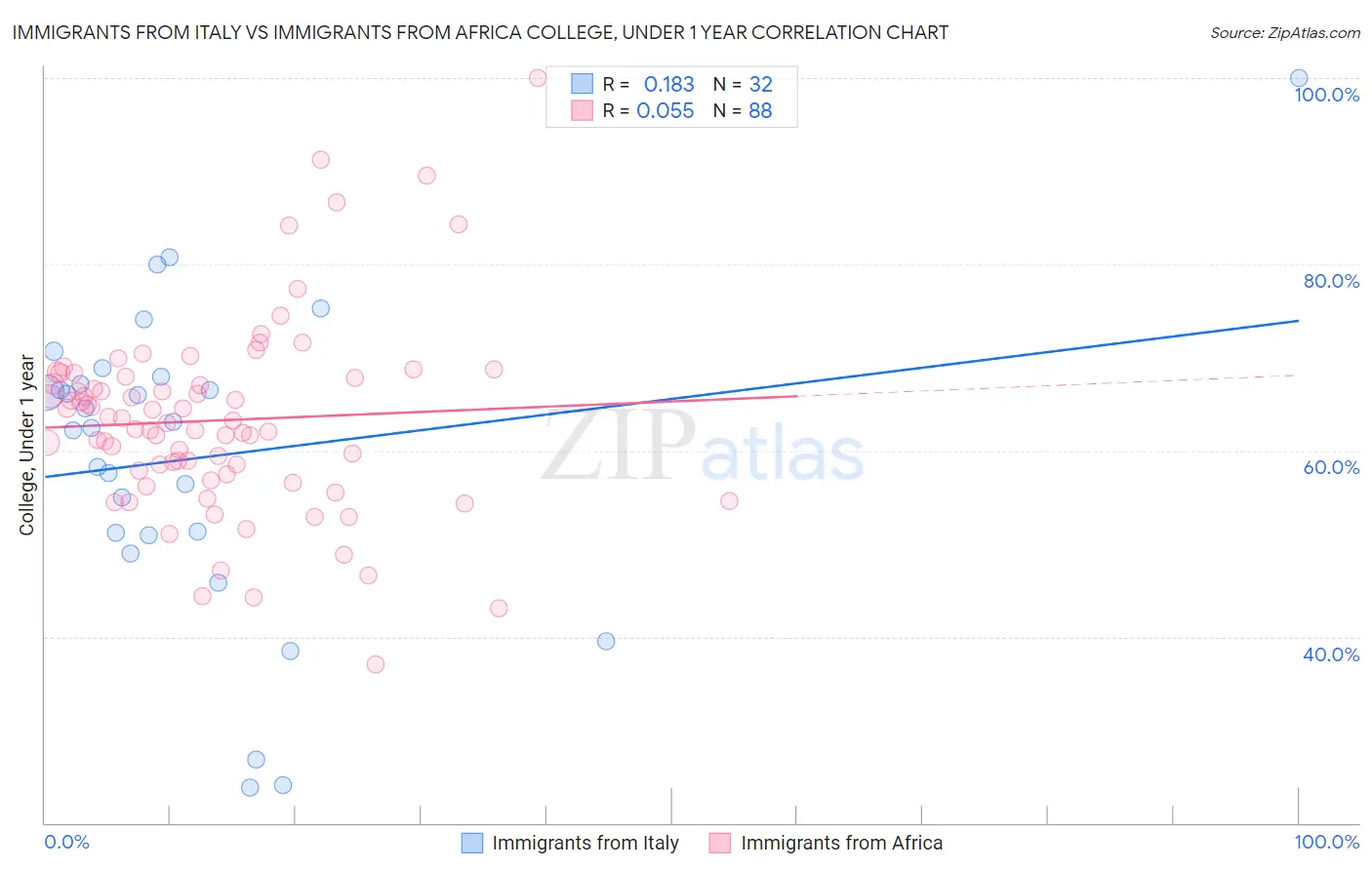 Immigrants from Italy vs Immigrants from Africa College, Under 1 year
