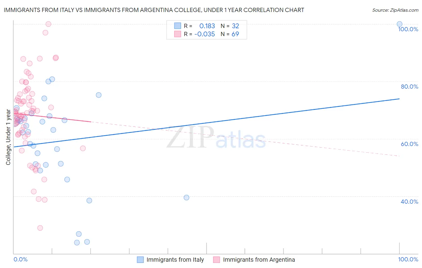 Immigrants from Italy vs Immigrants from Argentina College, Under 1 year