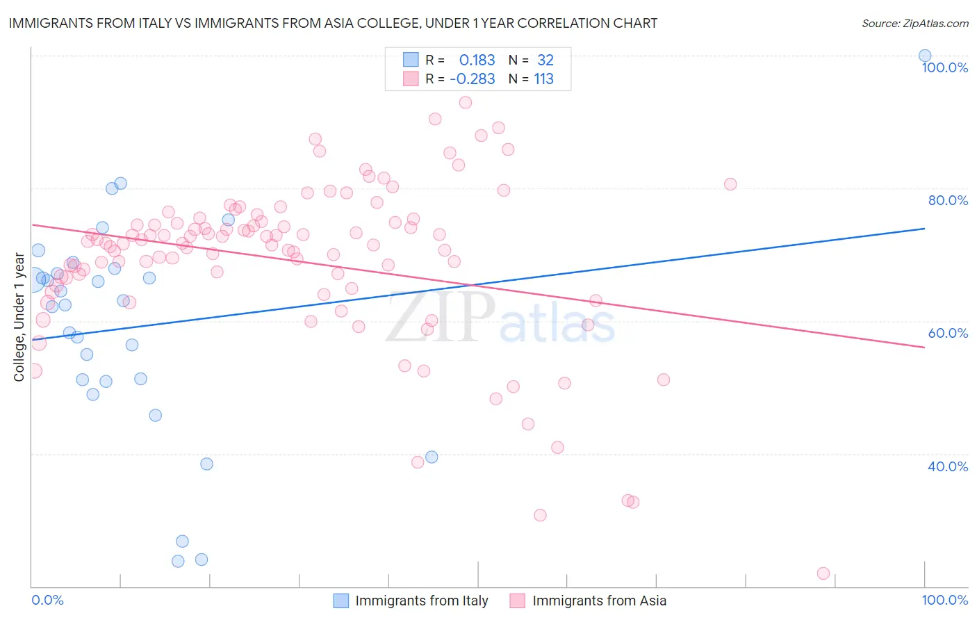 Immigrants from Italy vs Immigrants from Asia College, Under 1 year