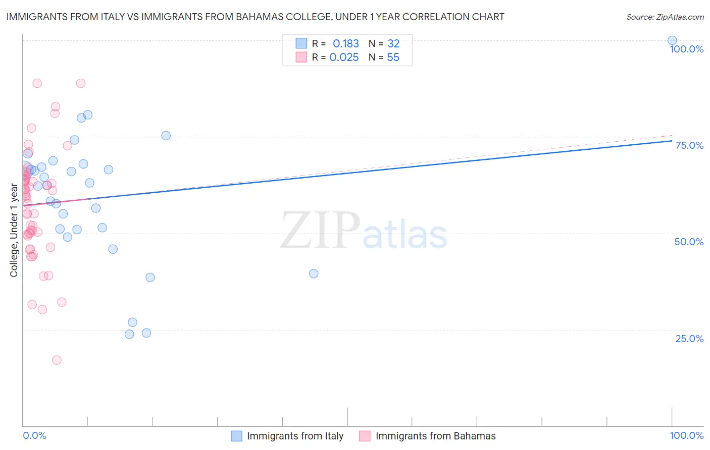 Immigrants from Italy vs Immigrants from Bahamas College, Under 1 year
