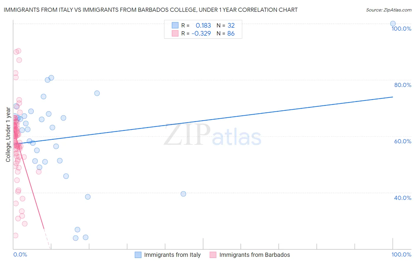 Immigrants from Italy vs Immigrants from Barbados College, Under 1 year
