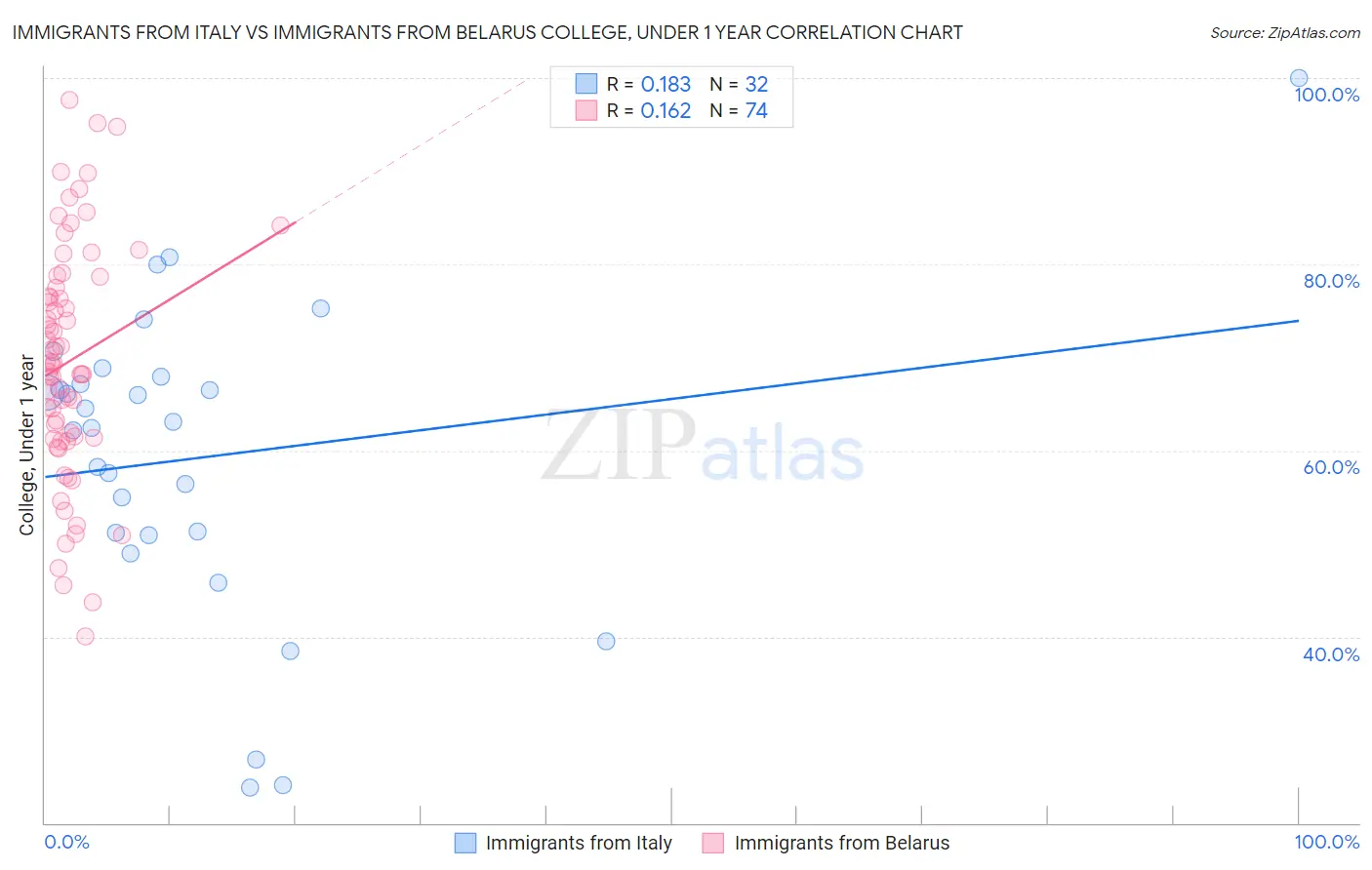 Immigrants from Italy vs Immigrants from Belarus College, Under 1 year