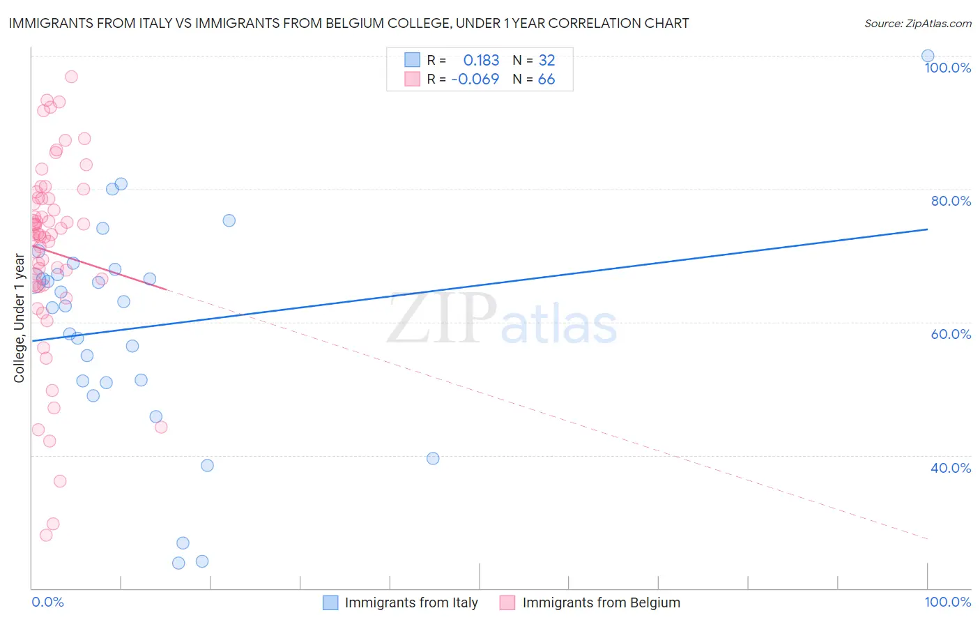 Immigrants from Italy vs Immigrants from Belgium College, Under 1 year