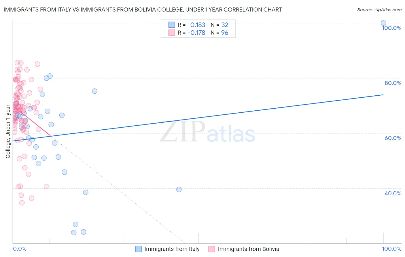 Immigrants from Italy vs Immigrants from Bolivia College, Under 1 year