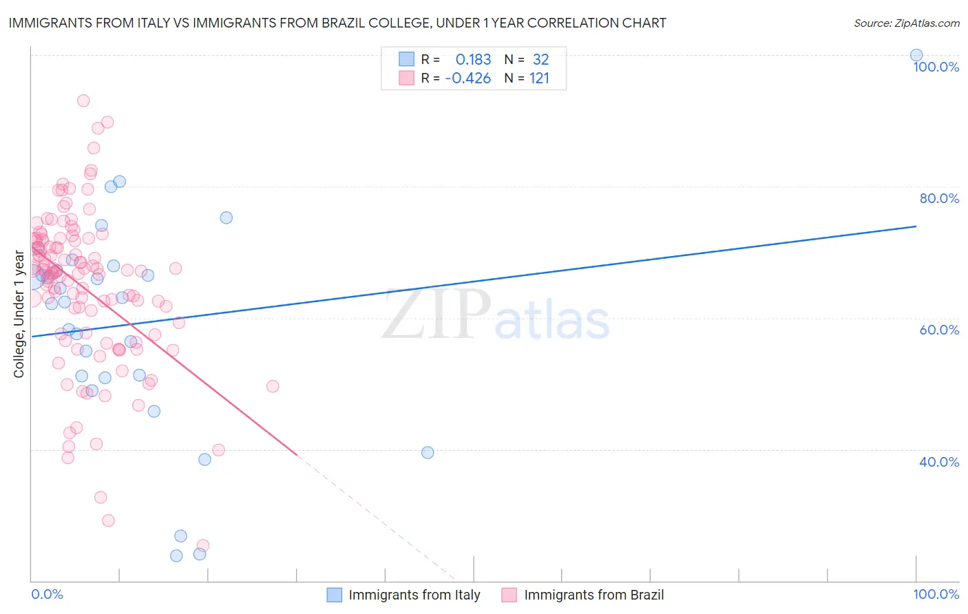 Immigrants from Italy vs Immigrants from Brazil College, Under 1 year