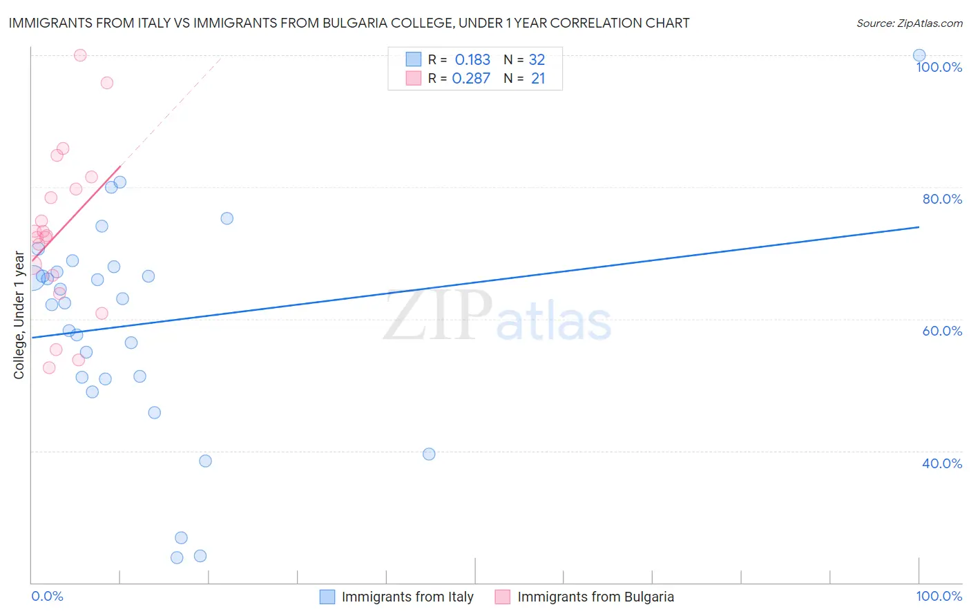 Immigrants from Italy vs Immigrants from Bulgaria College, Under 1 year
