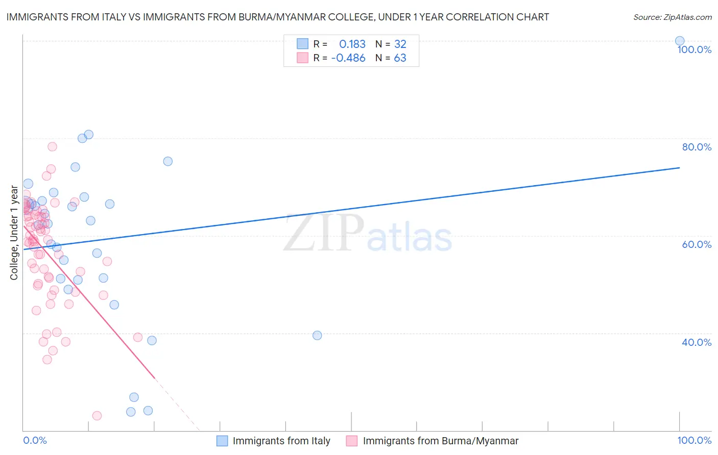 Immigrants from Italy vs Immigrants from Burma/Myanmar College, Under 1 year