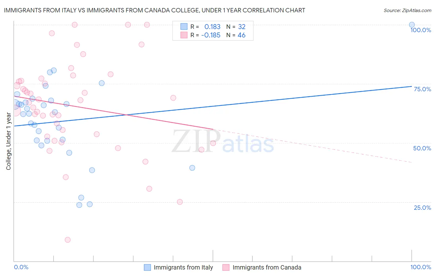 Immigrants from Italy vs Immigrants from Canada College, Under 1 year