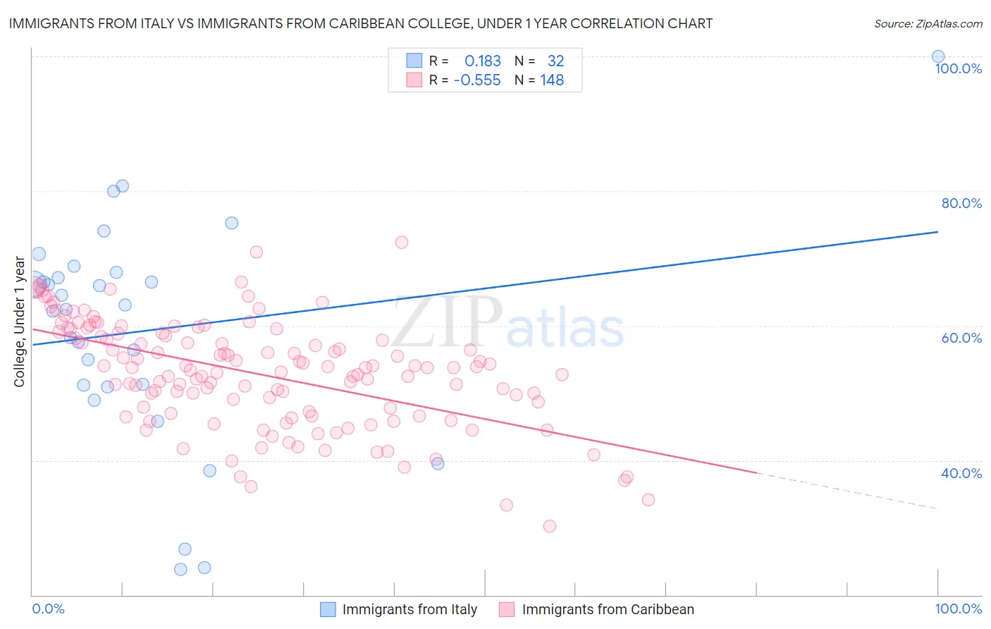 Immigrants from Italy vs Immigrants from Caribbean College, Under 1 year