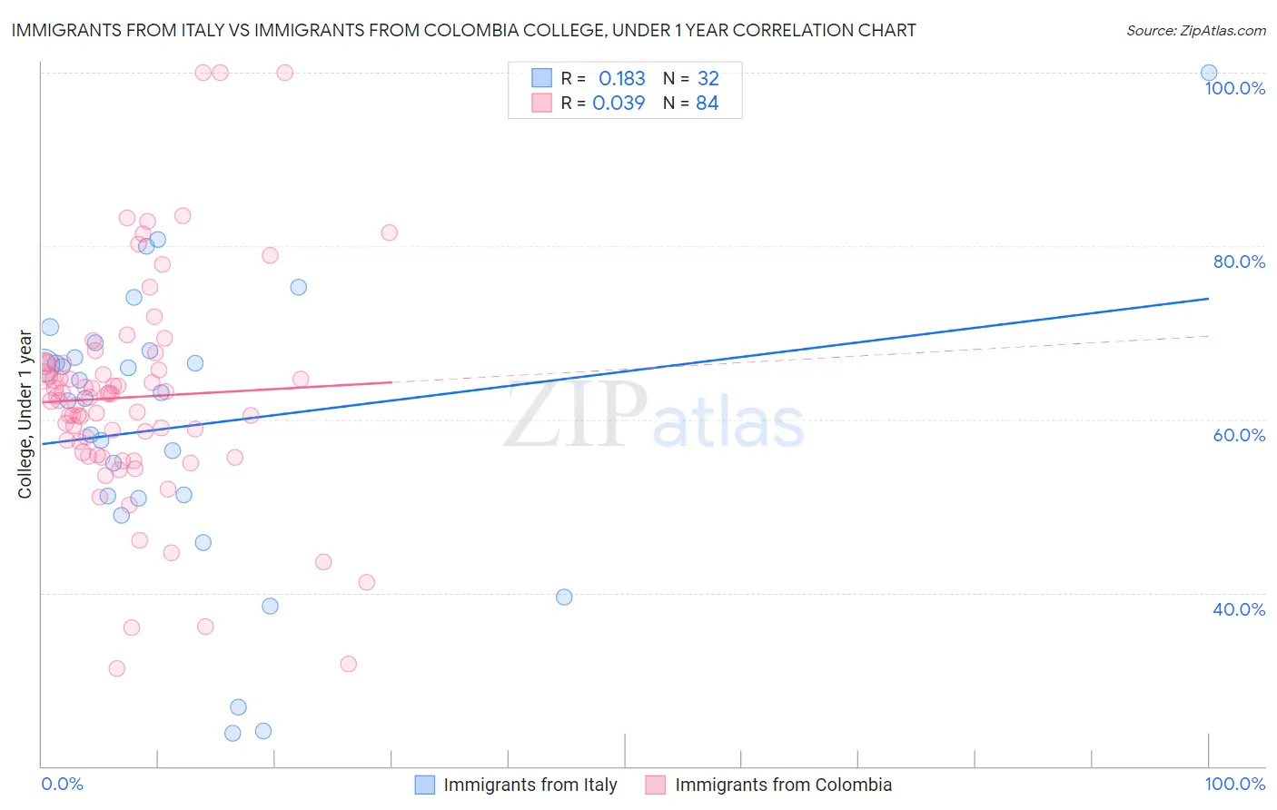 Immigrants from Italy vs Immigrants from Colombia College, Under 1 year