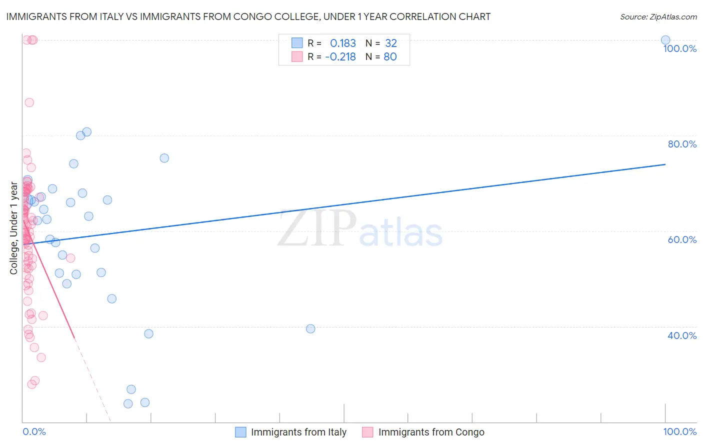 Immigrants from Italy vs Immigrants from Congo College, Under 1 year