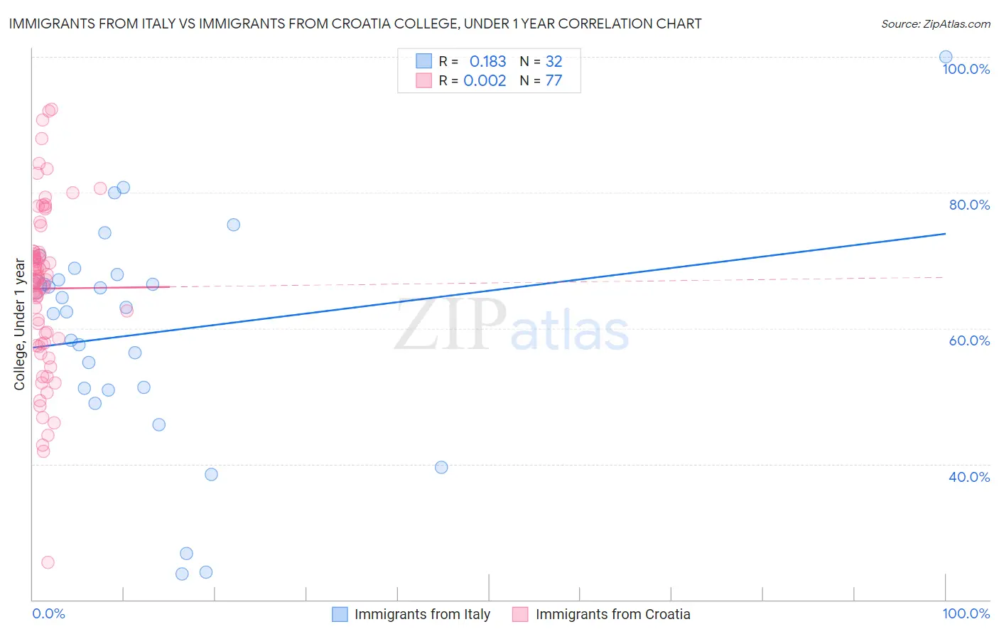 Immigrants from Italy vs Immigrants from Croatia College, Under 1 year