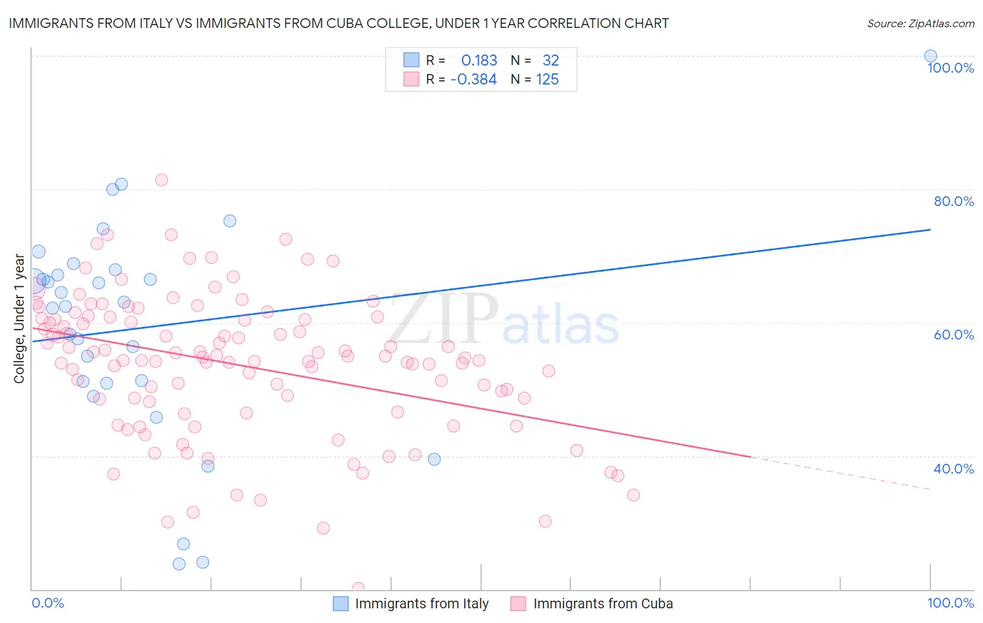 Immigrants from Italy vs Immigrants from Cuba College, Under 1 year