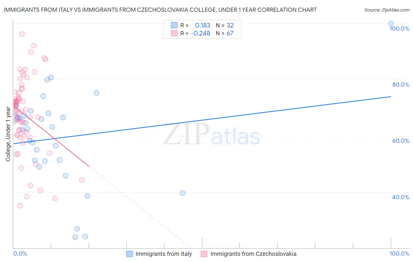 Immigrants from Italy vs Immigrants from Czechoslovakia College, Under 1 year