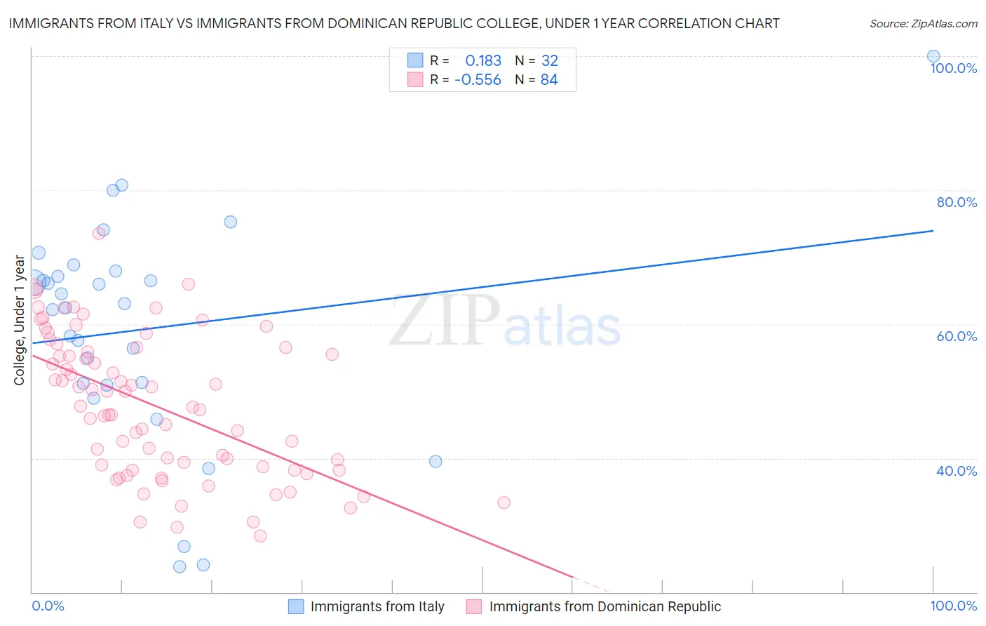 Immigrants from Italy vs Immigrants from Dominican Republic College, Under 1 year