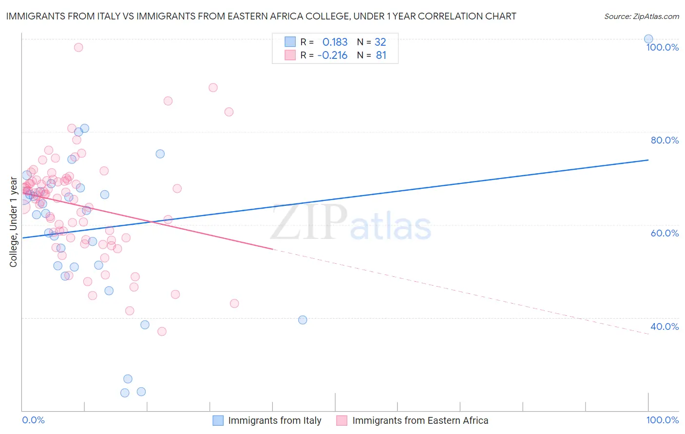 Immigrants from Italy vs Immigrants from Eastern Africa College, Under 1 year