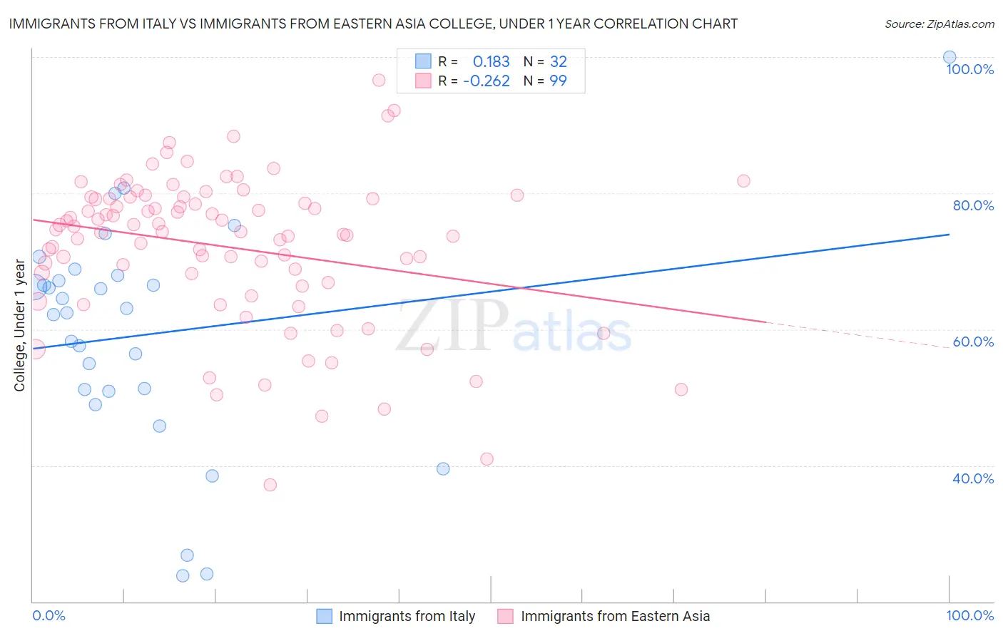 Immigrants from Italy vs Immigrants from Eastern Asia College, Under 1 year