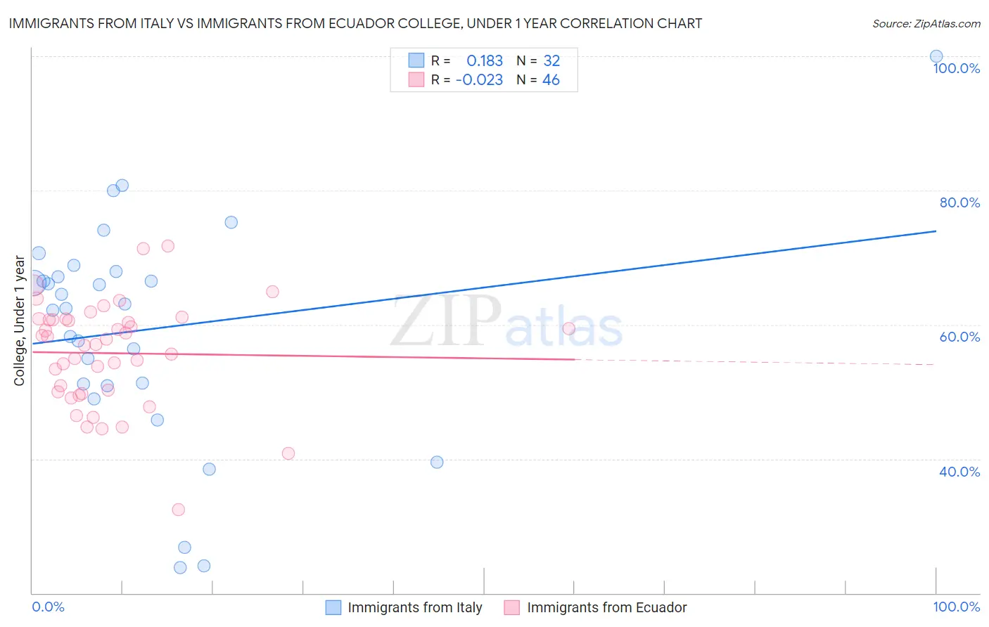 Immigrants from Italy vs Immigrants from Ecuador College, Under 1 year