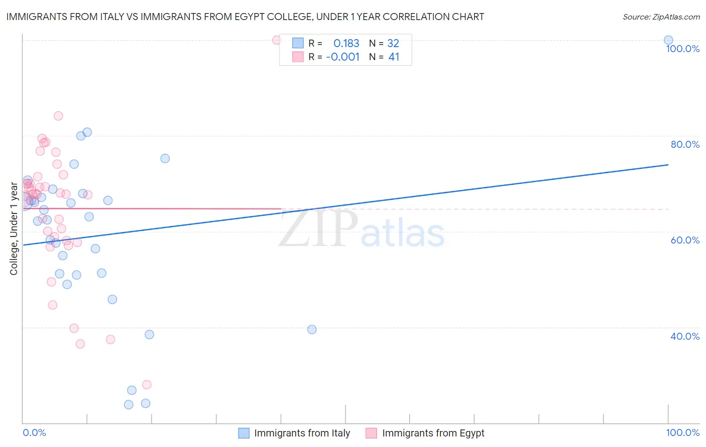 Immigrants from Italy vs Immigrants from Egypt College, Under 1 year