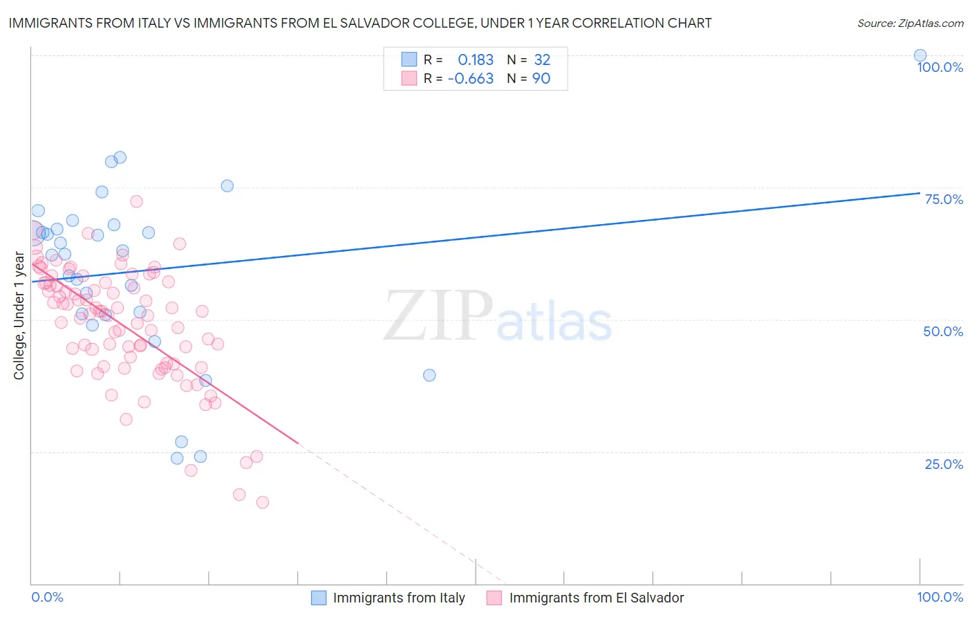 Immigrants from Italy vs Immigrants from El Salvador College, Under 1 year