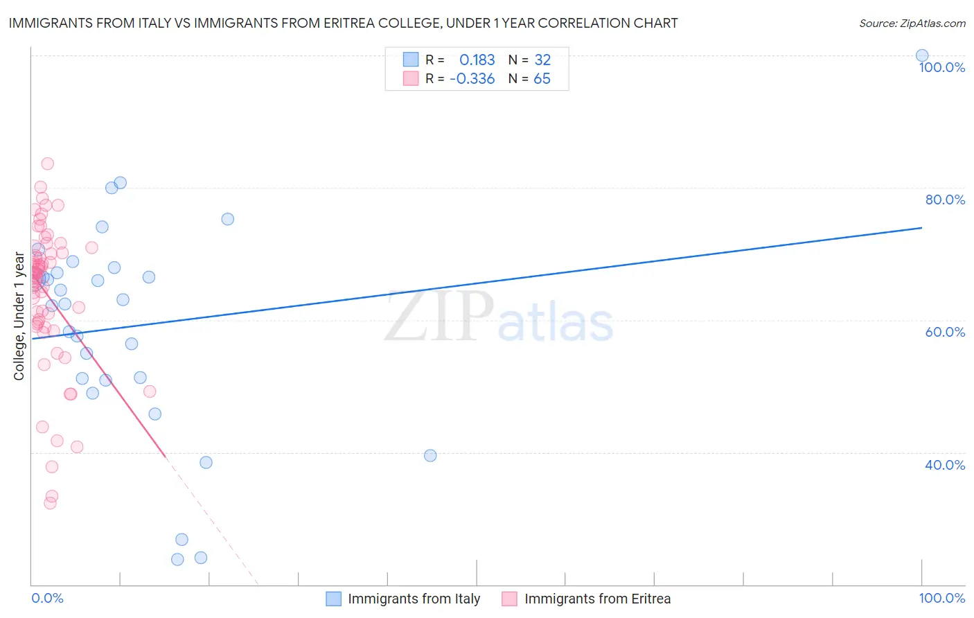 Immigrants from Italy vs Immigrants from Eritrea College, Under 1 year