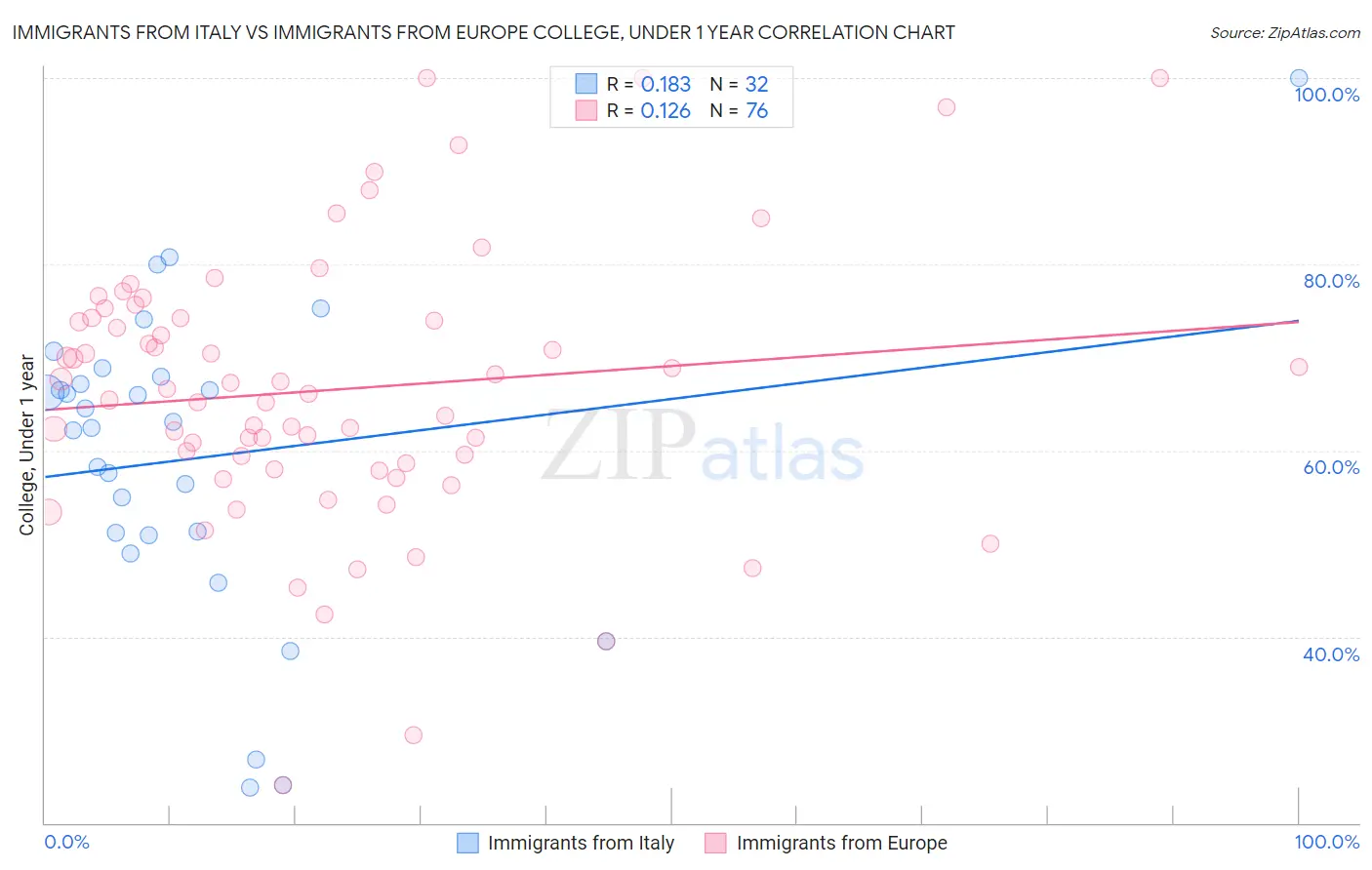 Immigrants from Italy vs Immigrants from Europe College, Under 1 year
