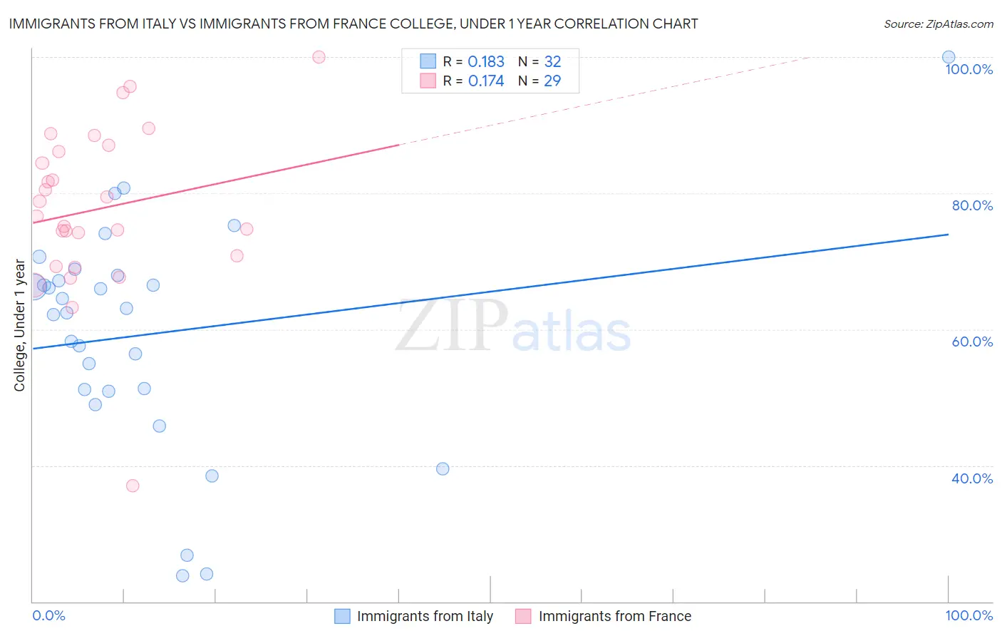 Immigrants from Italy vs Immigrants from France College, Under 1 year