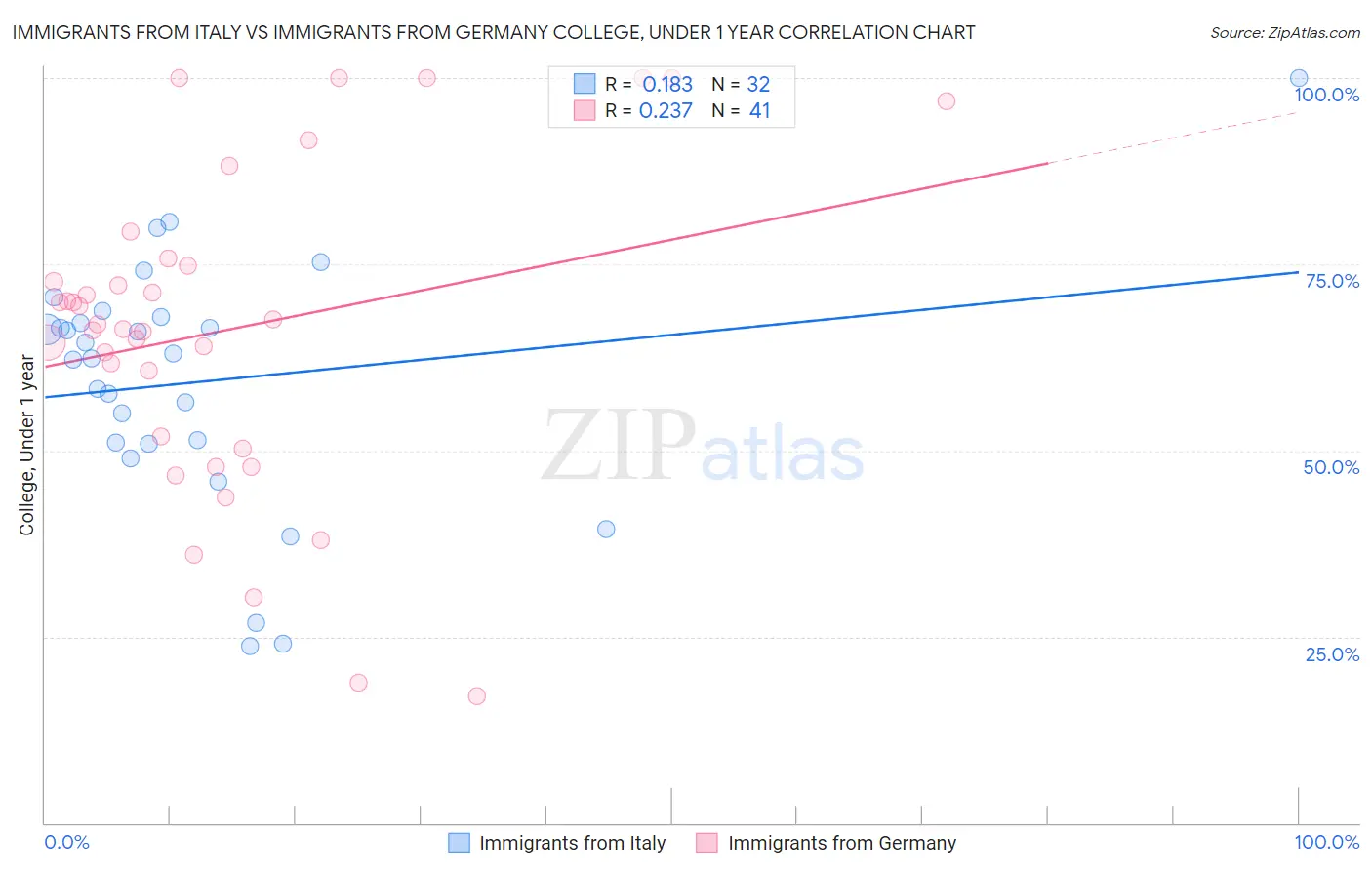 Immigrants from Italy vs Immigrants from Germany College, Under 1 year